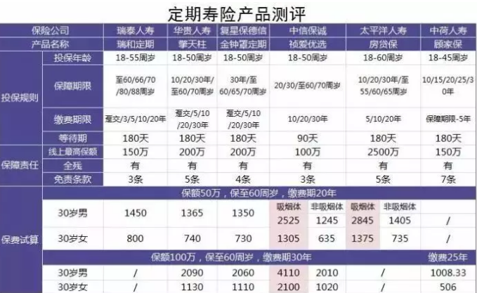 6款定期壽險產(chǎn)品測評：保障齊，價(jià)格優(yōu)的都在這