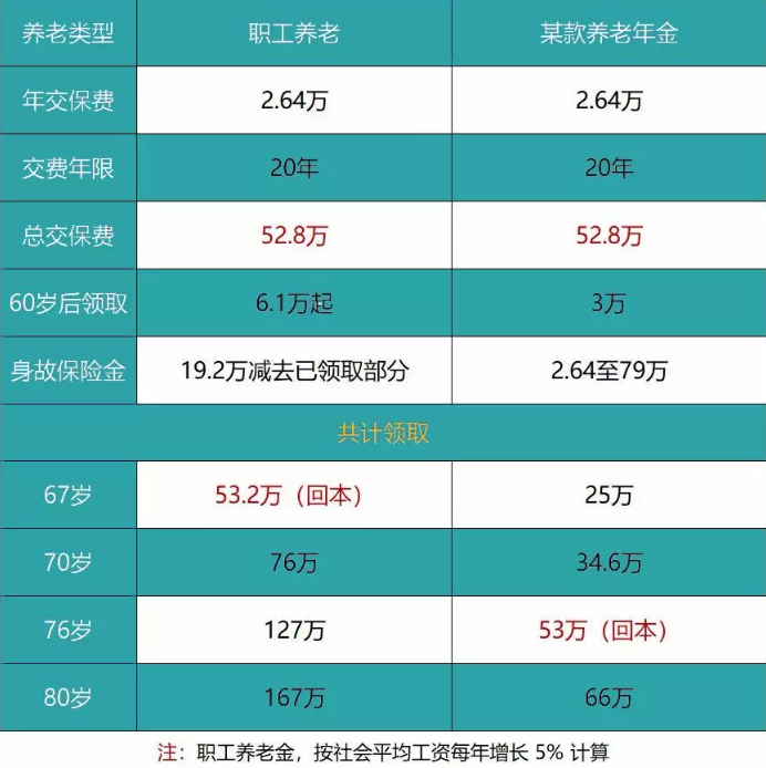 養老險和交社保哪個(gè)更劃算？