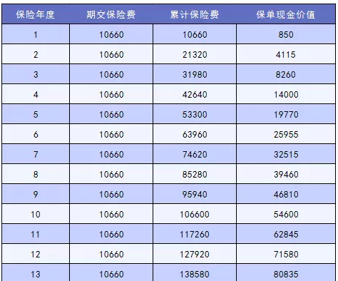怎么讓退保損失降到最低？
