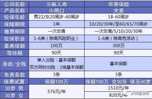 小兩口定期壽險：不僅便宜，性?xún)r(jià)比還高