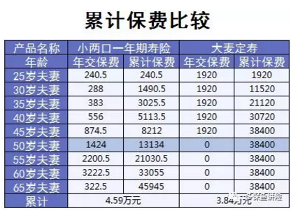 小兩口定期壽險：不僅便宜，性?xún)r(jià)比還高