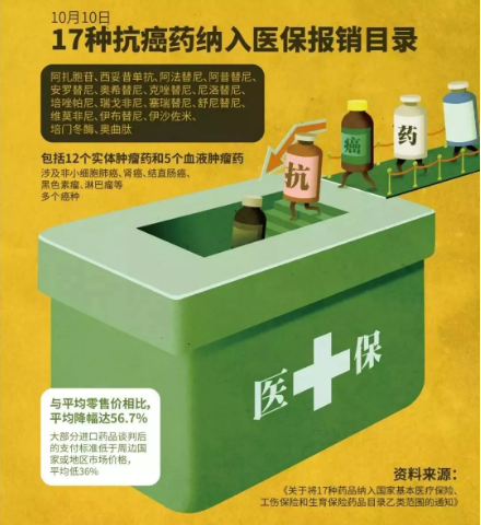 醫保能報銷(xiāo)的抗癌藥有哪些？