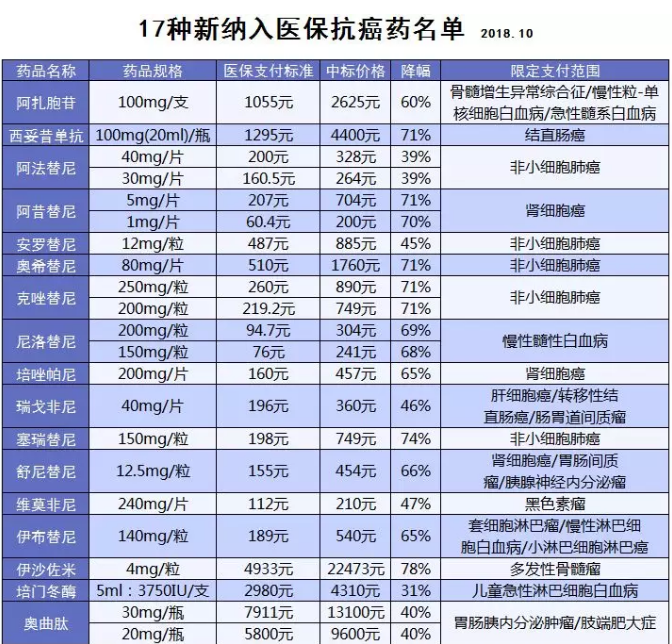醫保能報銷(xiāo)的抗癌藥有哪些？