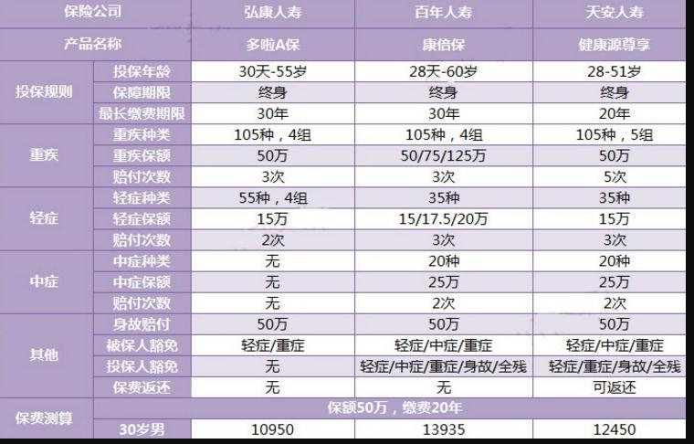 三款多次賠付的重疾險對比，總有一款適合你