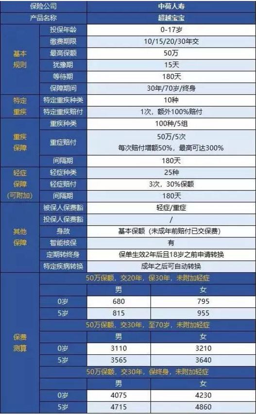中荷人壽超越寶寶少兒重疾險怎么樣？