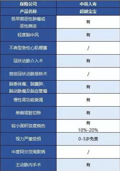 中荷人壽超越寶寶少兒重疾險怎么樣？