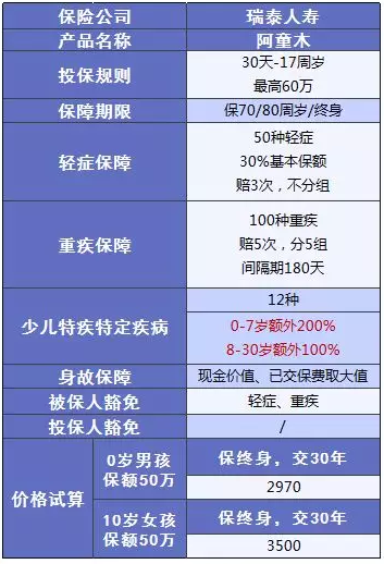 少兒多次賠付重疾險買(mǎi)哪款比較好？