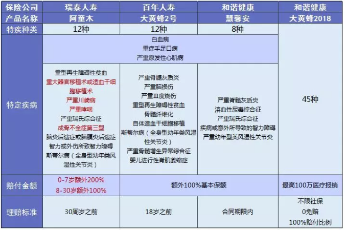 少兒多次賠付重疾險買(mǎi)哪款比較好？