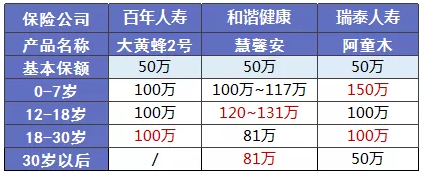 少兒多次賠付重疾險買(mǎi)哪款比較好？