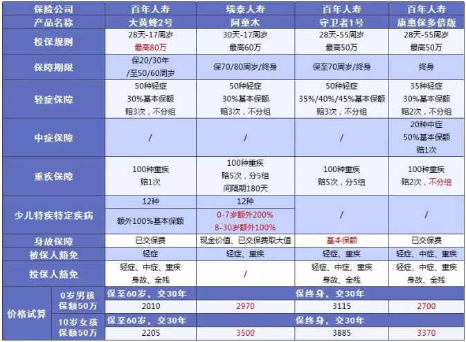 少兒多次賠付重疾險買(mǎi)哪款比較好？
