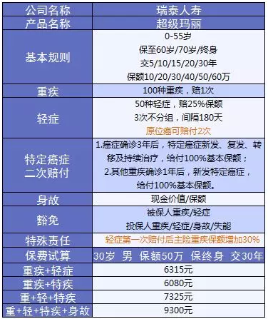 超級瑪麗重疾險該不該買(mǎi)？