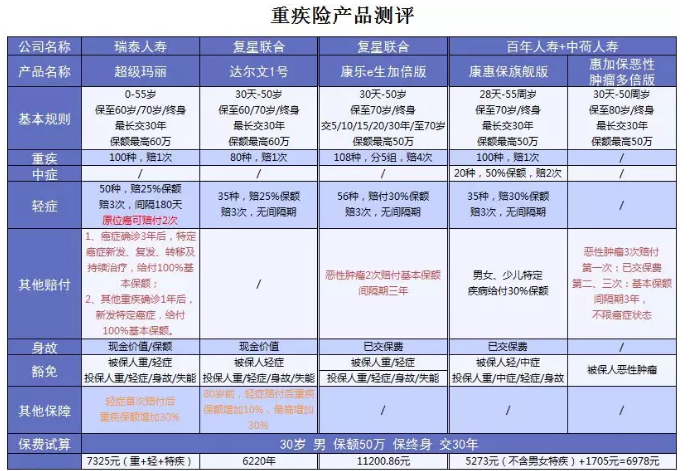 超級瑪麗重疾險該不該買(mǎi)？