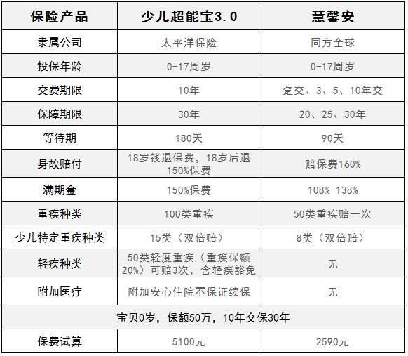 慧馨安少兒重疾險和少兒超能保，哪一款更劃算