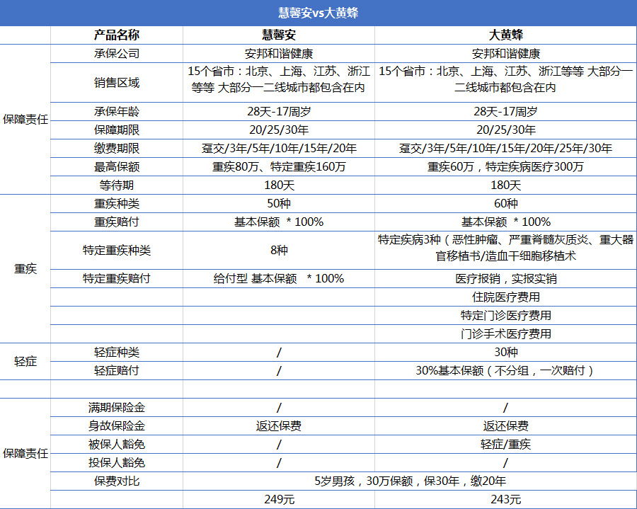 重疾險產(chǎn)品慧馨安和大黃蜂哪個(gè)好？