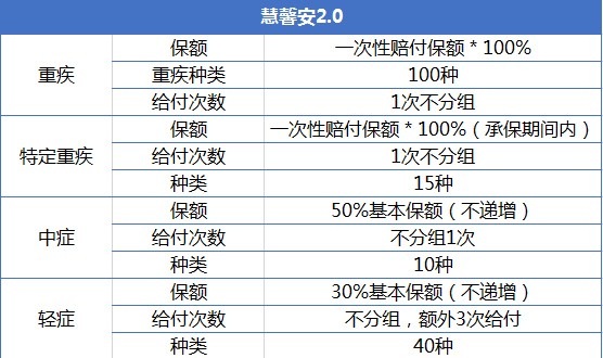 重疾險產(chǎn)品慧馨安和大黃蜂哪個(gè)好？
