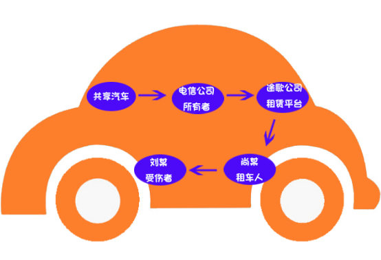 共享汽車(chē)理賠案例：共享汽車(chē)致人十級傷殘，保險公司該不該賠