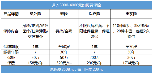 月入三四千的年輕人需要買(mǎi)哪些保險？
