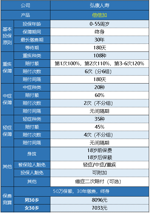  弘康人壽的倍倍加重疾險值得買(mǎi)嗎？