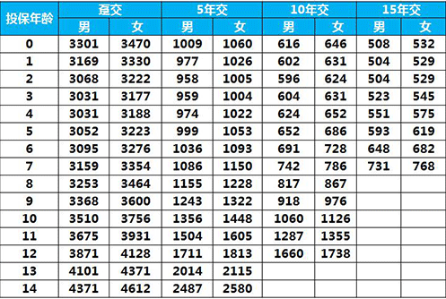 太平E寶無(wú)憂(yōu)兒童重疾險怎么樣 值得買(mǎi)嗎？
