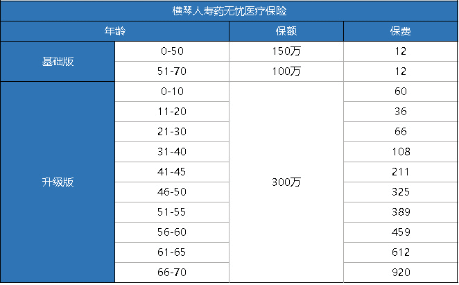 橫琴藥無(wú)憂(yōu)醫療險怎么樣？