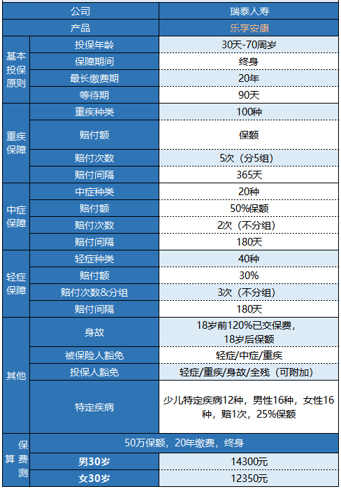 瑞泰樂(lè )享安康重疾險值不值得購買(mǎi)？