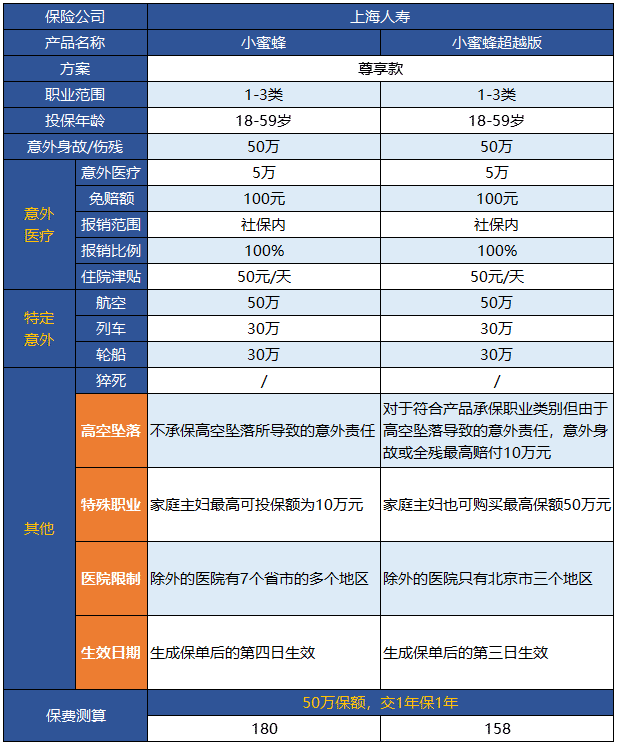 小蜜蜂意外險超越版升級了哪些地方？