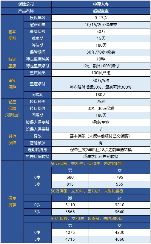  中荷超越寶寶兒童重疾險怎么樣？