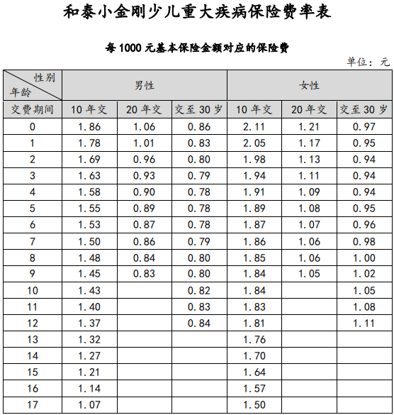 小金剛少兒重疾險具體保障哪些方面？