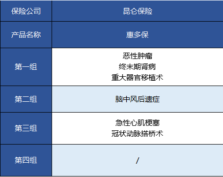   昆侖健康的惠多保重疾險怎么樣？