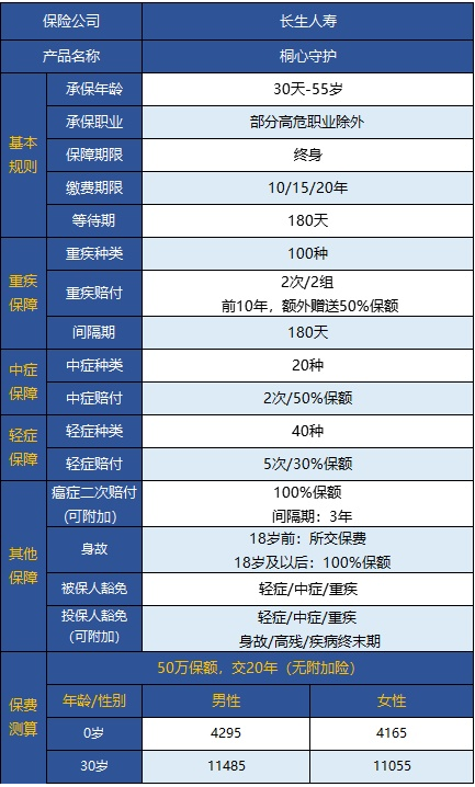  桐心守護重大疾病險值不值得購買(mǎi)？