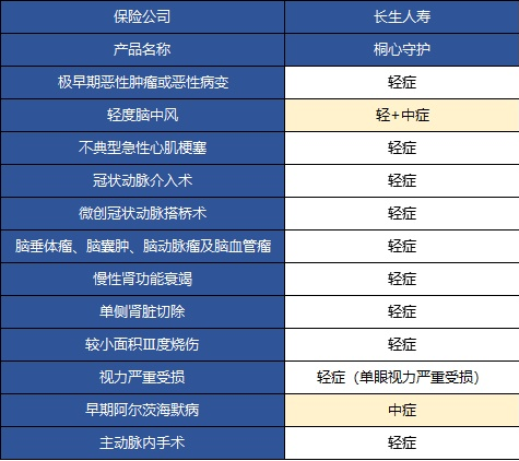  桐心守護重大疾病險值不值得購買(mǎi)？