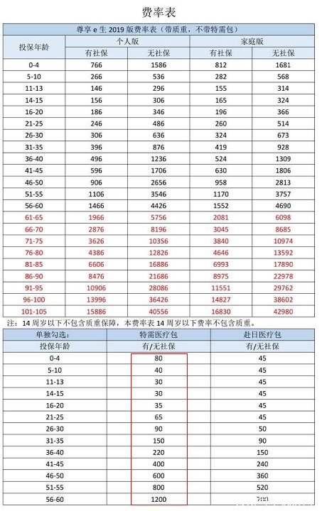  眾安尊享e生2019值不值得買(mǎi)？