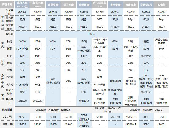  太平洋保險公司那一款重疾險最值得買(mǎi)？