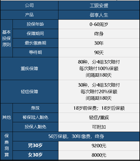  工銀安盛御享人生重疾險值不值得買(mǎi)？