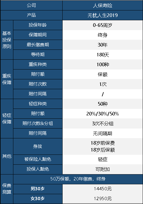 人保無(wú)憂(yōu)人生重疾險2019版怎么樣 值不值得買(mǎi)？