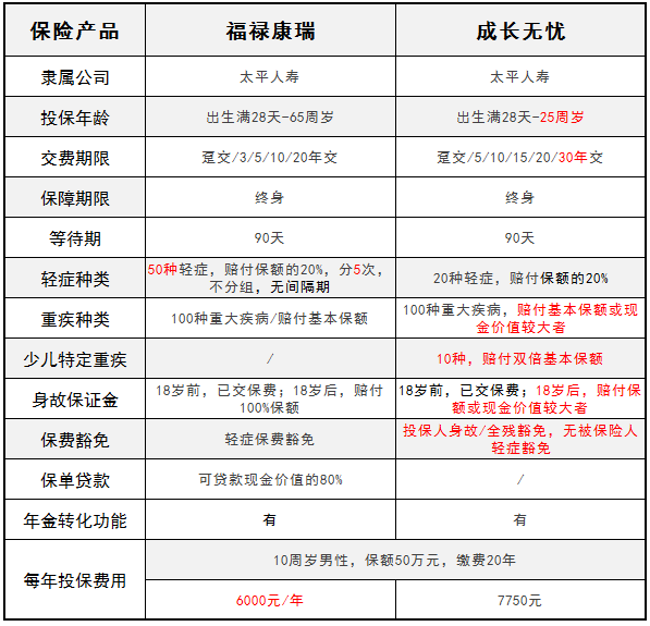 太平人壽旗下的福祿康瑞和成長(cháng)無(wú)憂(yōu) 哪一款更好？