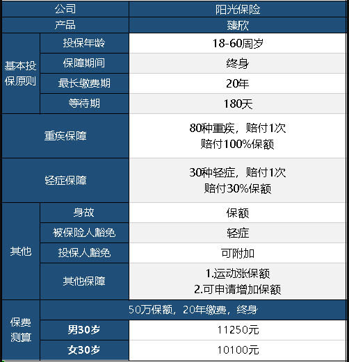  陽(yáng)光臻欣重疾險怎么樣 值不值得買(mǎi)？