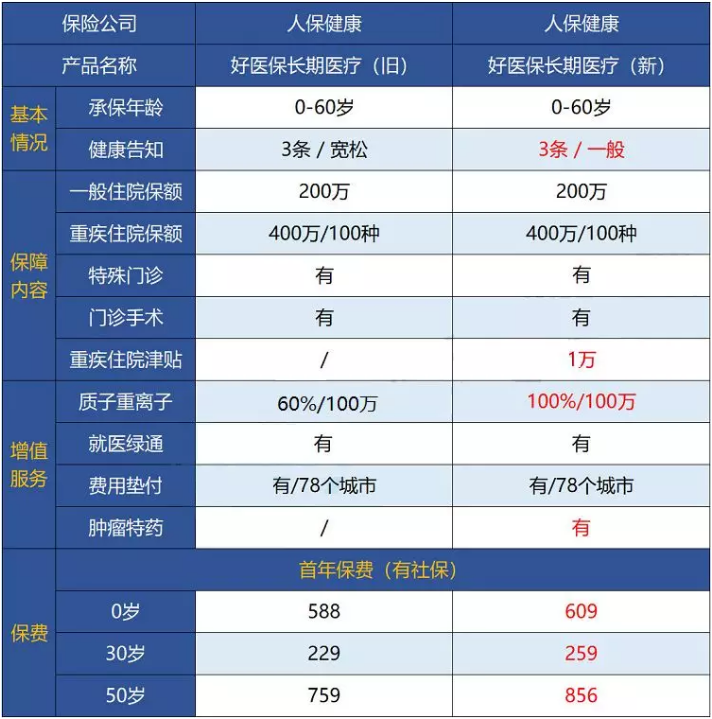 支付寶好醫保·長(cháng)期醫療升級了，究竟做了哪些調整？